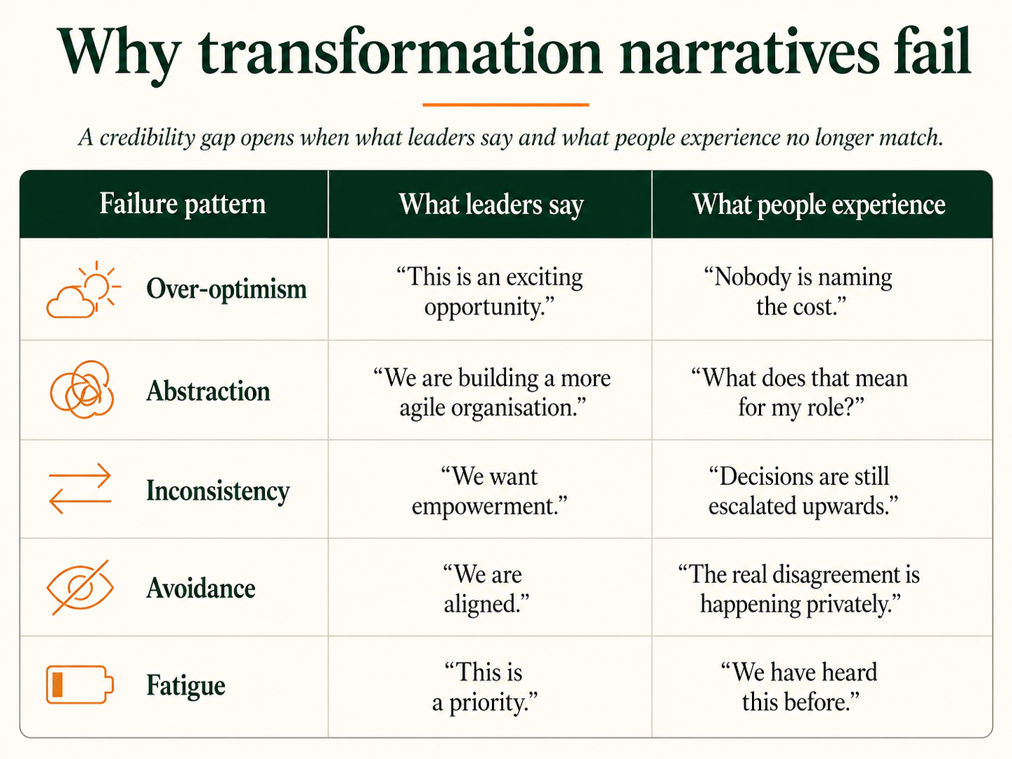 Table showing five reasons transformation narratives fail, comparing failure patterns, what leaders say, and what people experience: over-optimism, abstraction, inconsistency, avoidance and fatigue.