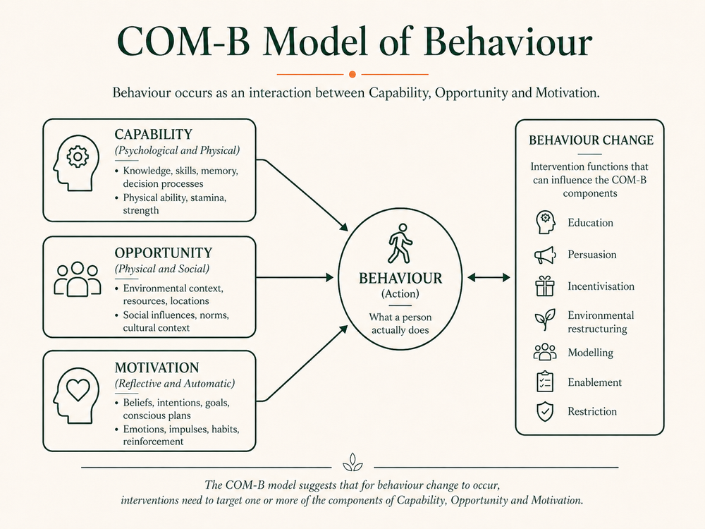 Top 5 Behavior Change Models for Personal Transformation | Eve Coaching ...