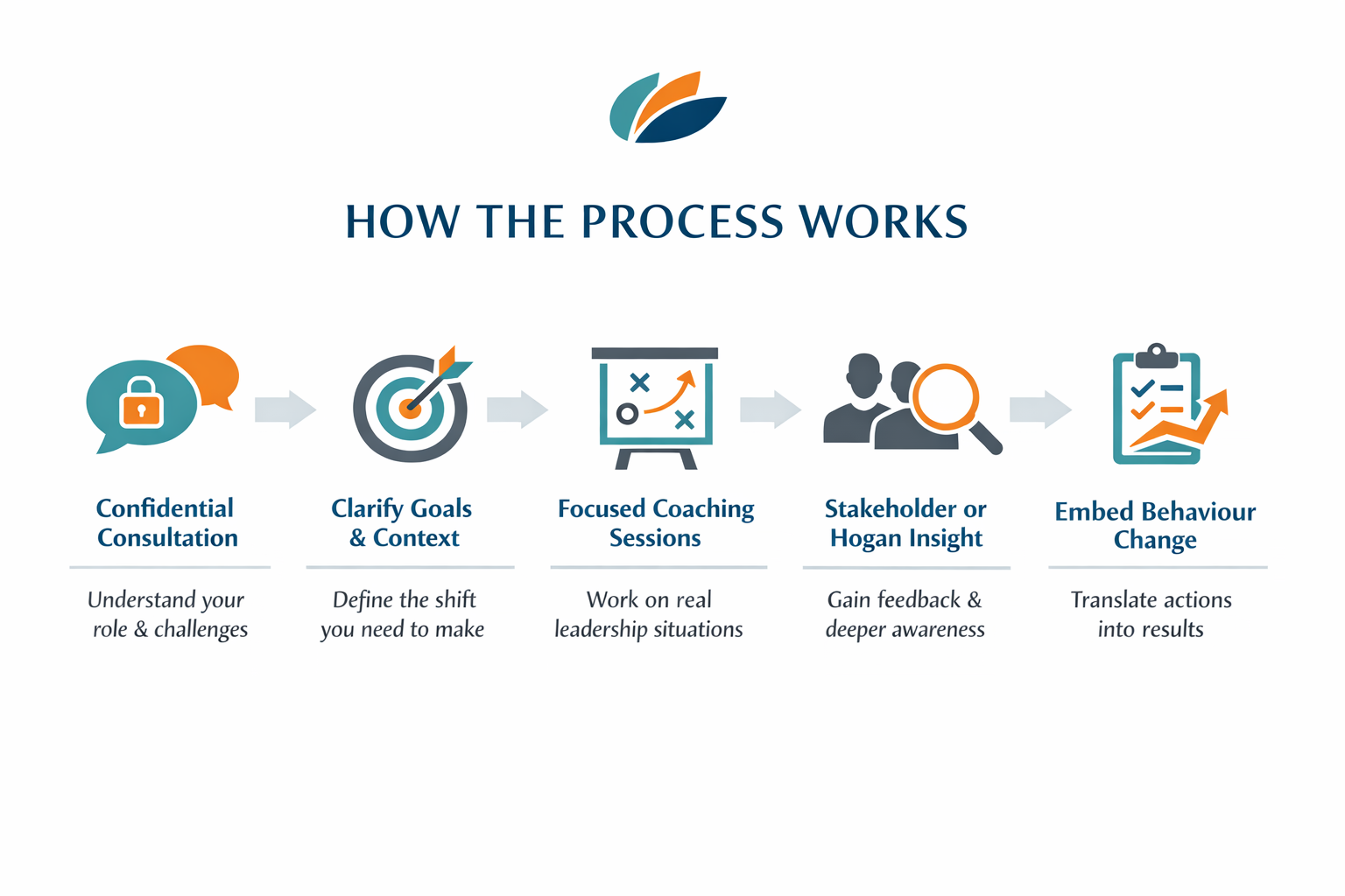Five-step coaching process infographic for technical leaders showing confidential consultation, clarify goals and context, focused coaching sessions, optional stakeholder or Hogan insight, and embedding behaviour change.