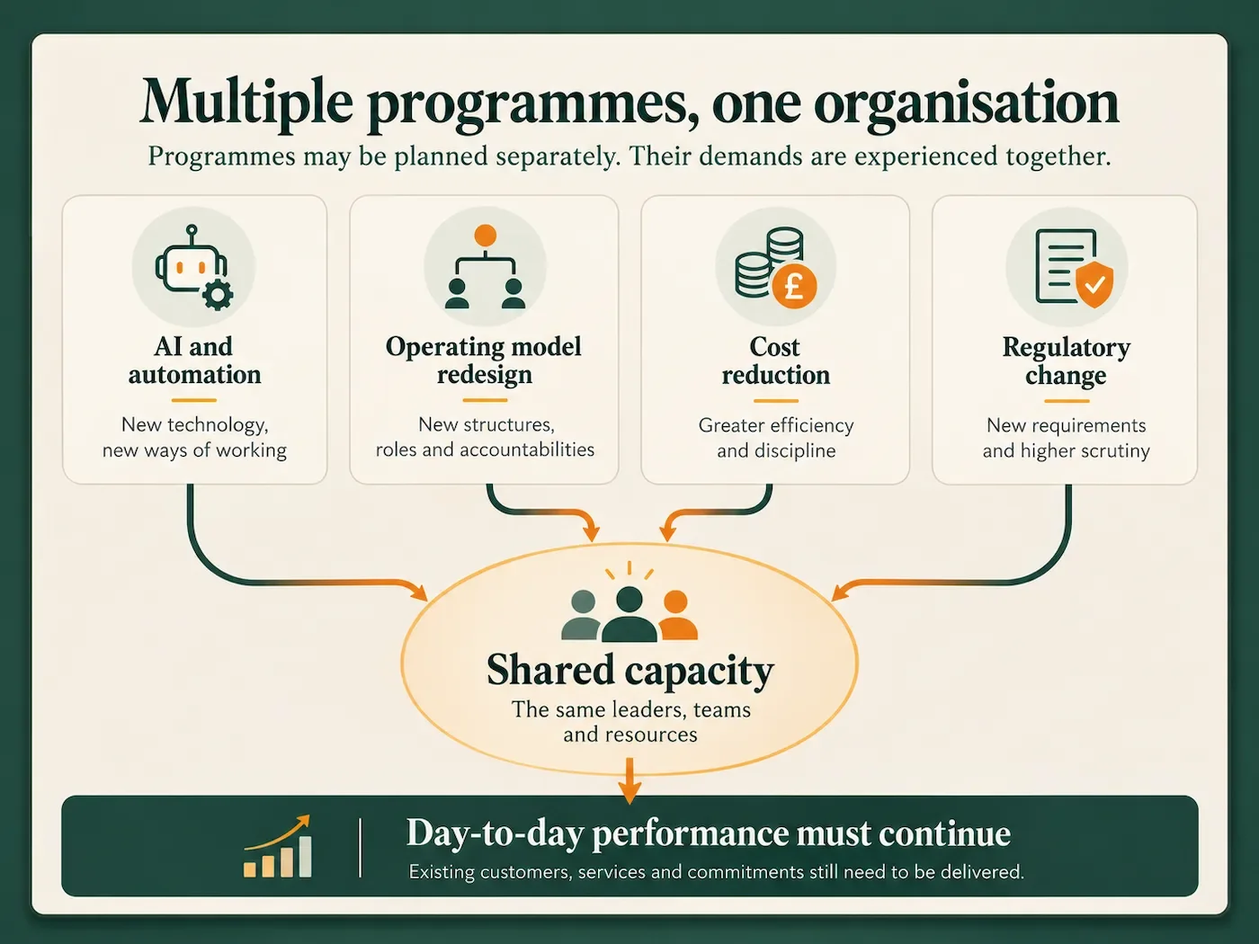 Diagram showing how AI, operating model redesign, cost reduction and regulatory change compete for shared organisational resources while daily operations continue.
