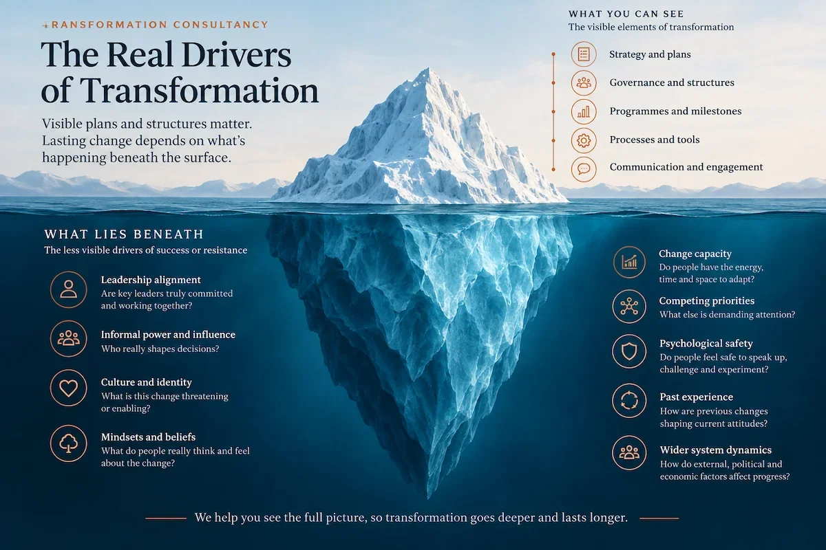 Iceberg model showing visible transformation symptoms above the surface and hidden leadership system dynamics beneath the surface.