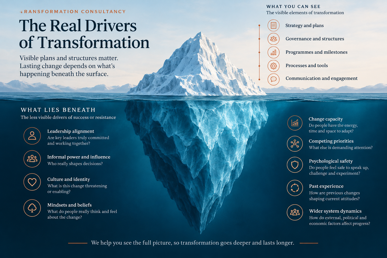 Iceberg model showing visible transformation symptoms above the surface and hidden leadership system dynamics beneath the surface.