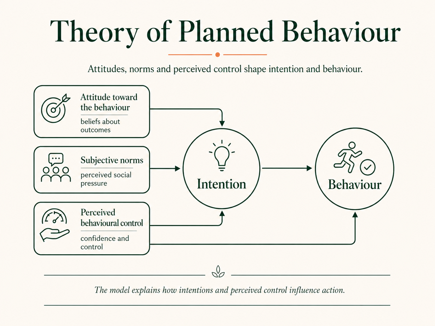 Diagram of the Theory of Planned Behaviour showing how attitude towards the behaviour, subjective norms and perceived behavioural control shape intention and behaviour.