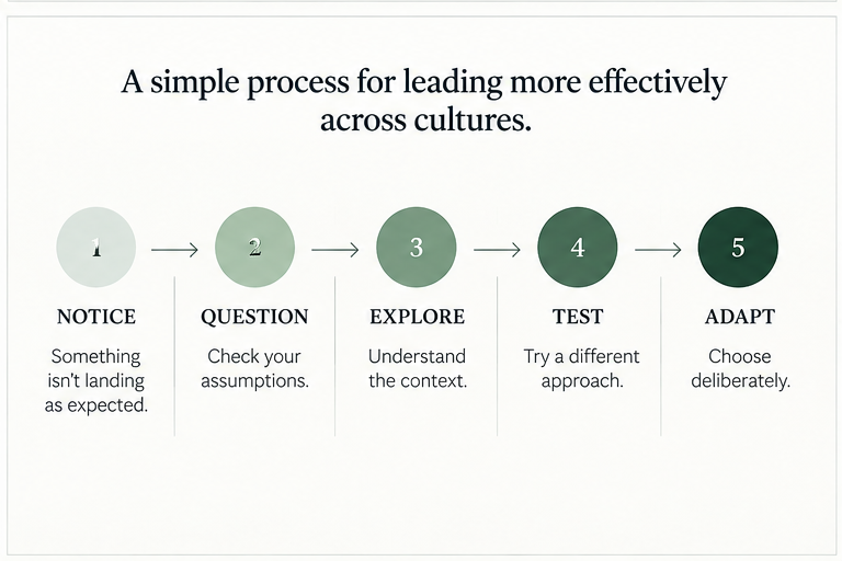 Five-step approach to cross-cultural leadership: notice, question, explore, test and adapt