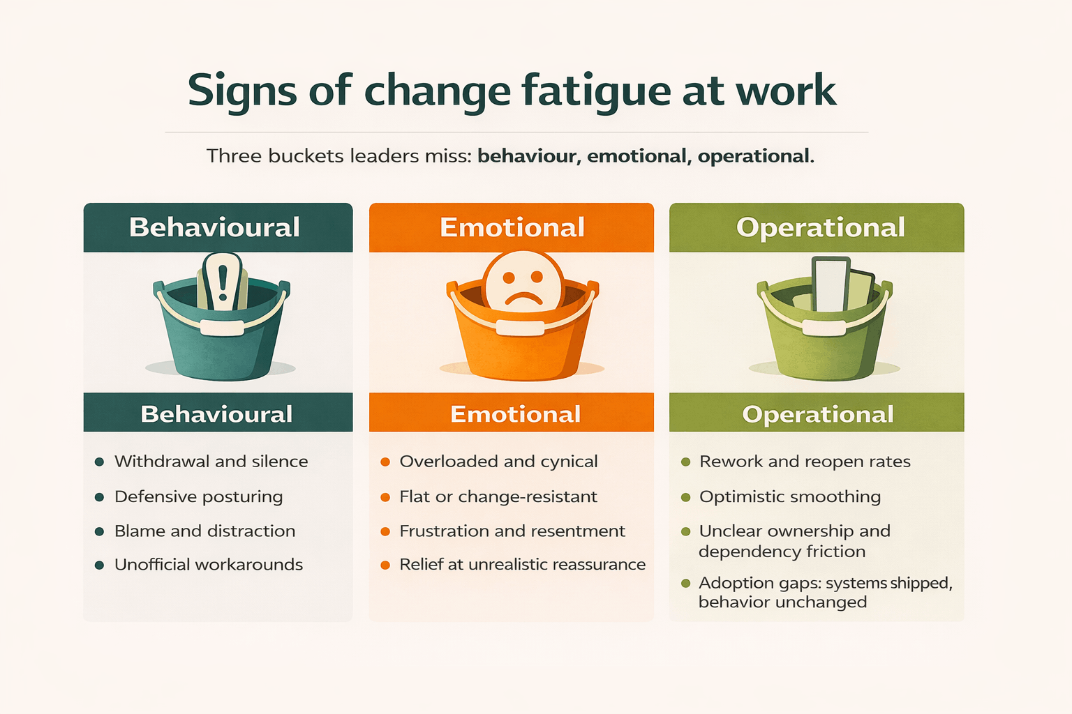 Infographic showing behavioural, emotional and operational signs of change fatigue at work, including withdrawal, cynicism, rework rates and adoption gaps.