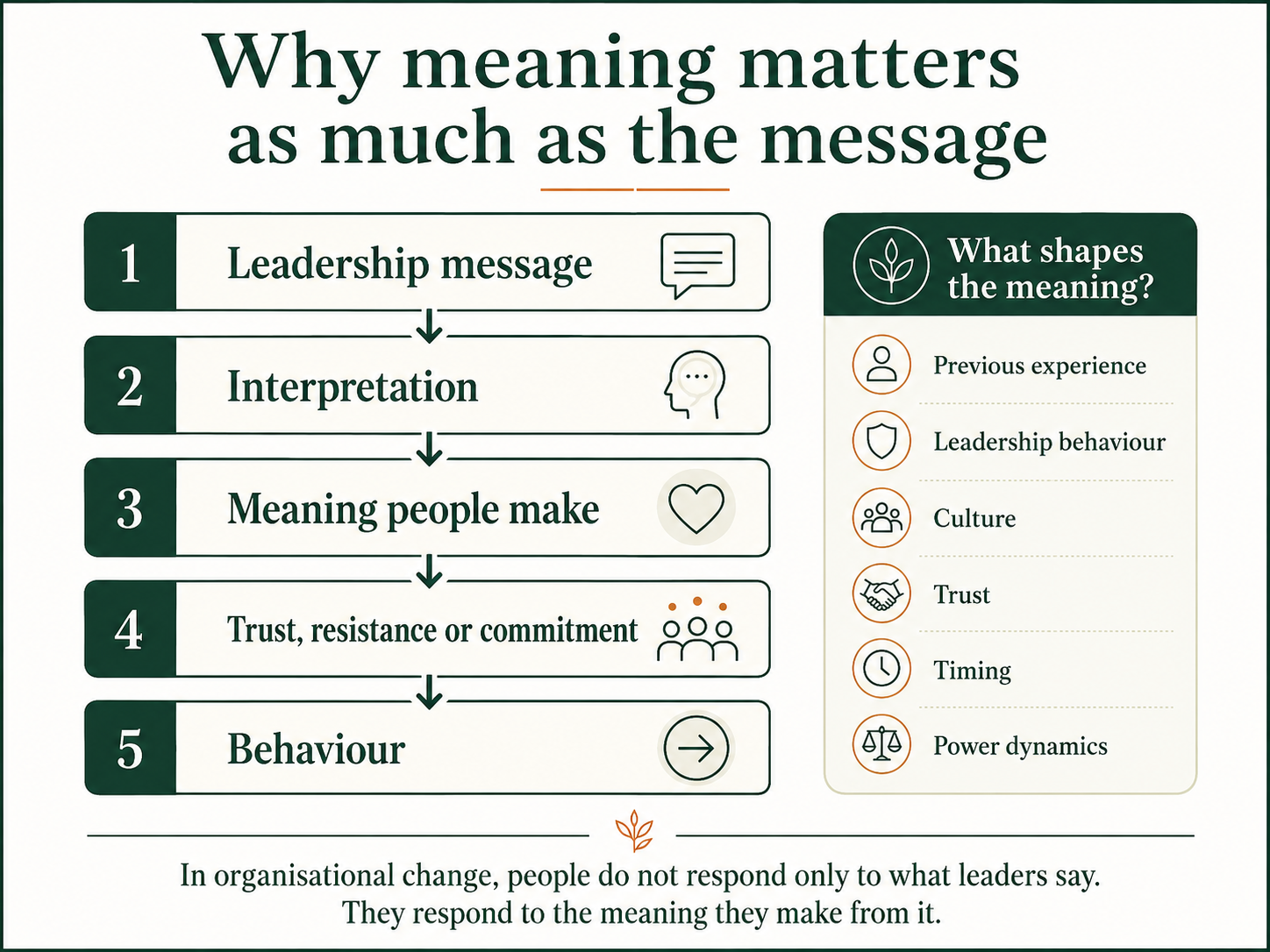 Diagram showing how a leadership message is interpreted through previous experience, leadership behaviour, culture, trust, timing and power dynamics before shaping meaning, trust, resistance, commitment and behaviour during organisational change.