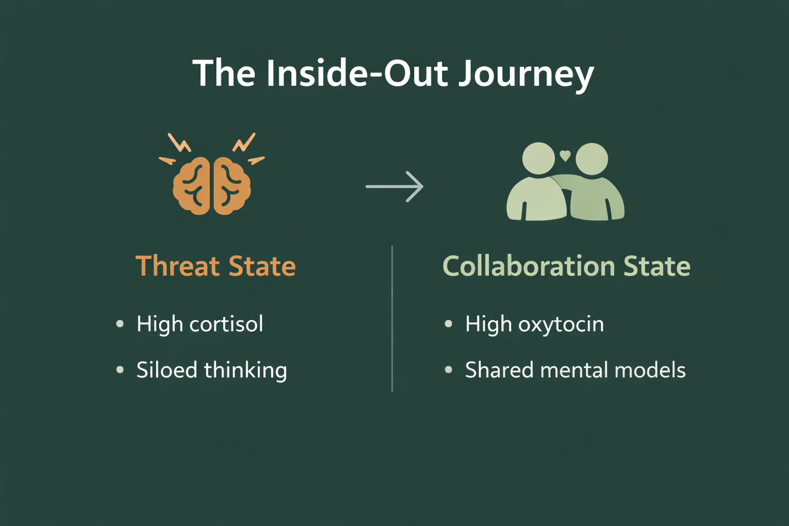 Infographic comparing Threat State (high cortisol, siloed thinking) with Collaboration State (high oxytocin, shared mental models).