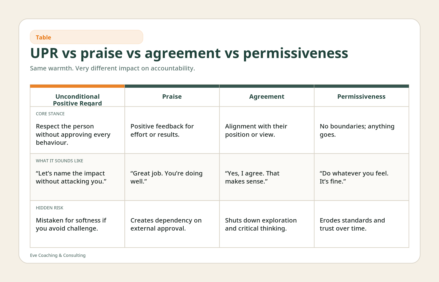 Comparison table graphic contrasting unconditional positive regard with praise, agreement, and permissiveness in coaching.