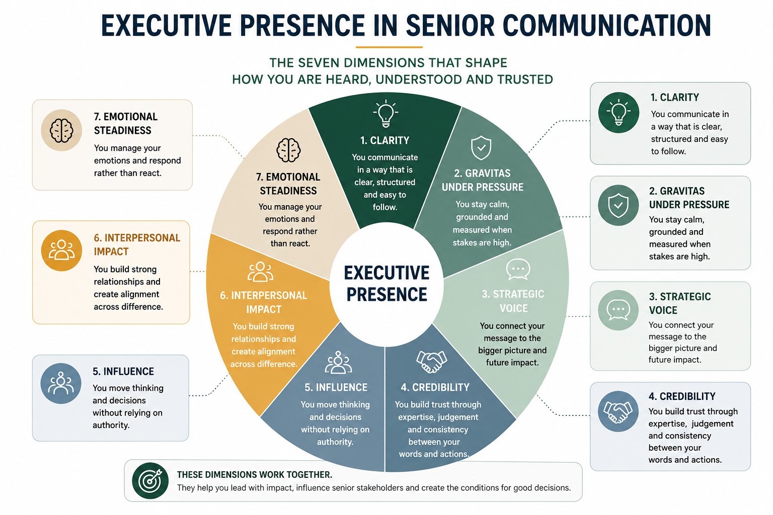 Executive presence infographic showing seven dimensions of senior communication: clarity, gravitas under pressure, strategic voice, credibility, influence, interpersonal impact and emotional steadiness.