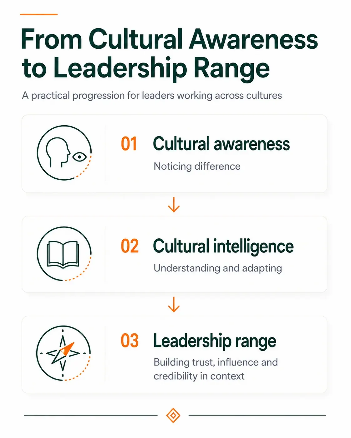 Infographic showing the progression from cultural awareness to cultural intelligence and leadership range in cross-cultural coaching.