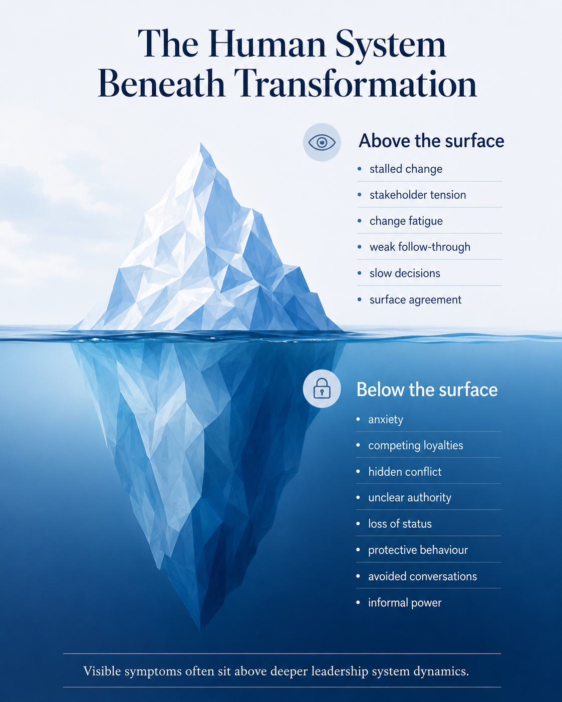 Iceberg model showing visible transformation symptoms above the surface and hidden leadership system dynamics beneath the surface.