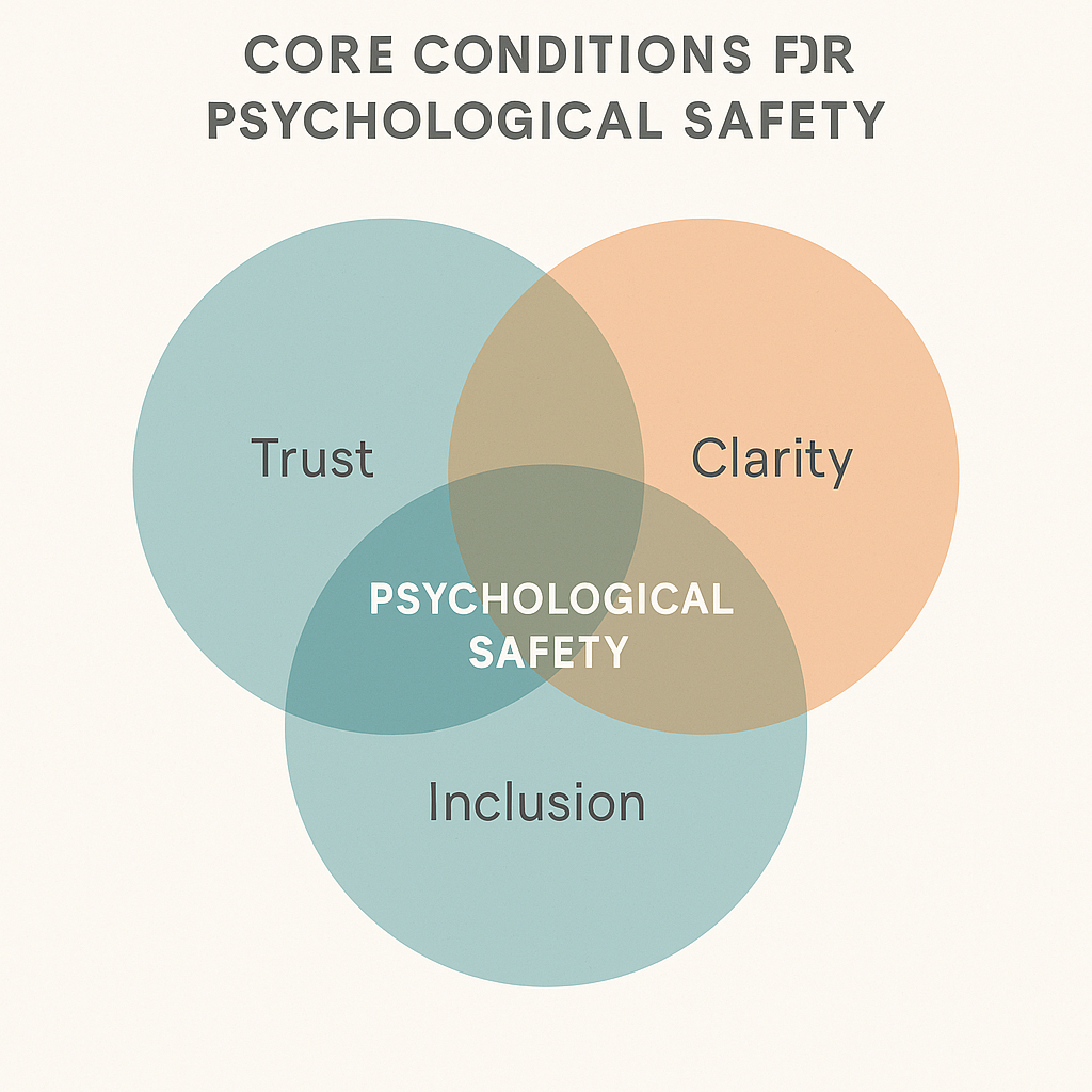 Venn diagram showing trust, clarity and inclusion as the core conditions that overlap to create psychological safety in teams.