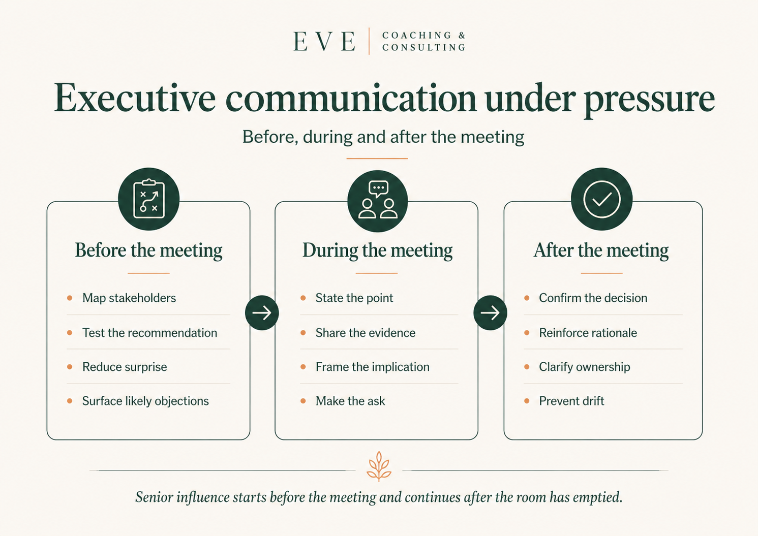 Executive communication under pressure infographic showing how senior leaders influence stakeholders before, during and after high-stakes meetings.