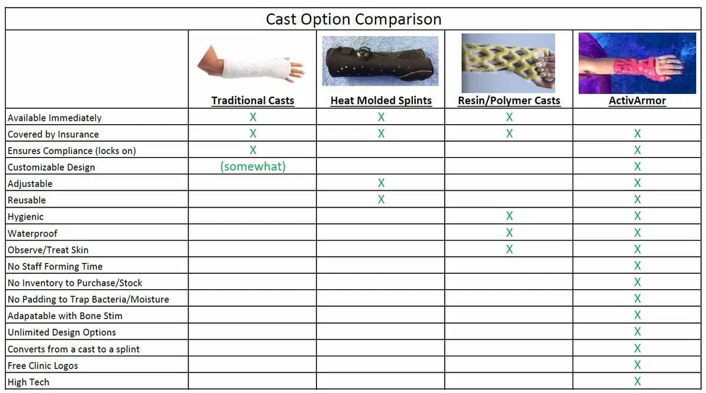 Evaluating The Benefits Of Alternative Casting Options | ActivArmor