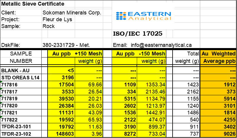 All rock samples from Fleur de Lys are being assayed by the Total Pulp Metallic Analysis method at Eastern Analytical Ltd. in Springdale, NL.
