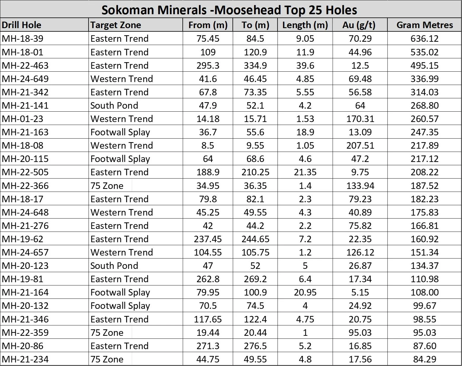 Sokoman Minerals - Moosehead Top 25 Holes
