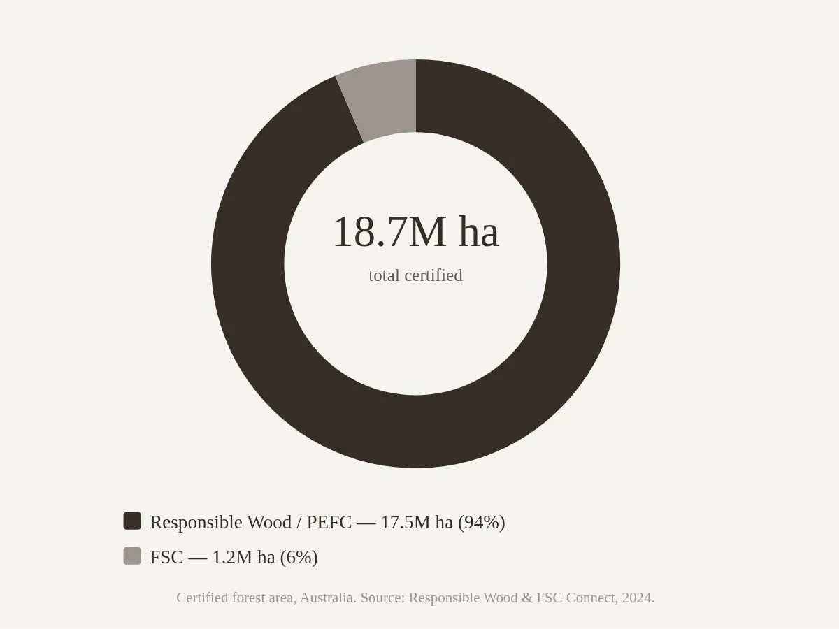 Donut chart showing certified forest area in Australia: 17.5 million hectares Responsible Wood/PEFC vs 1.2 million hectares FSC, as of 2024