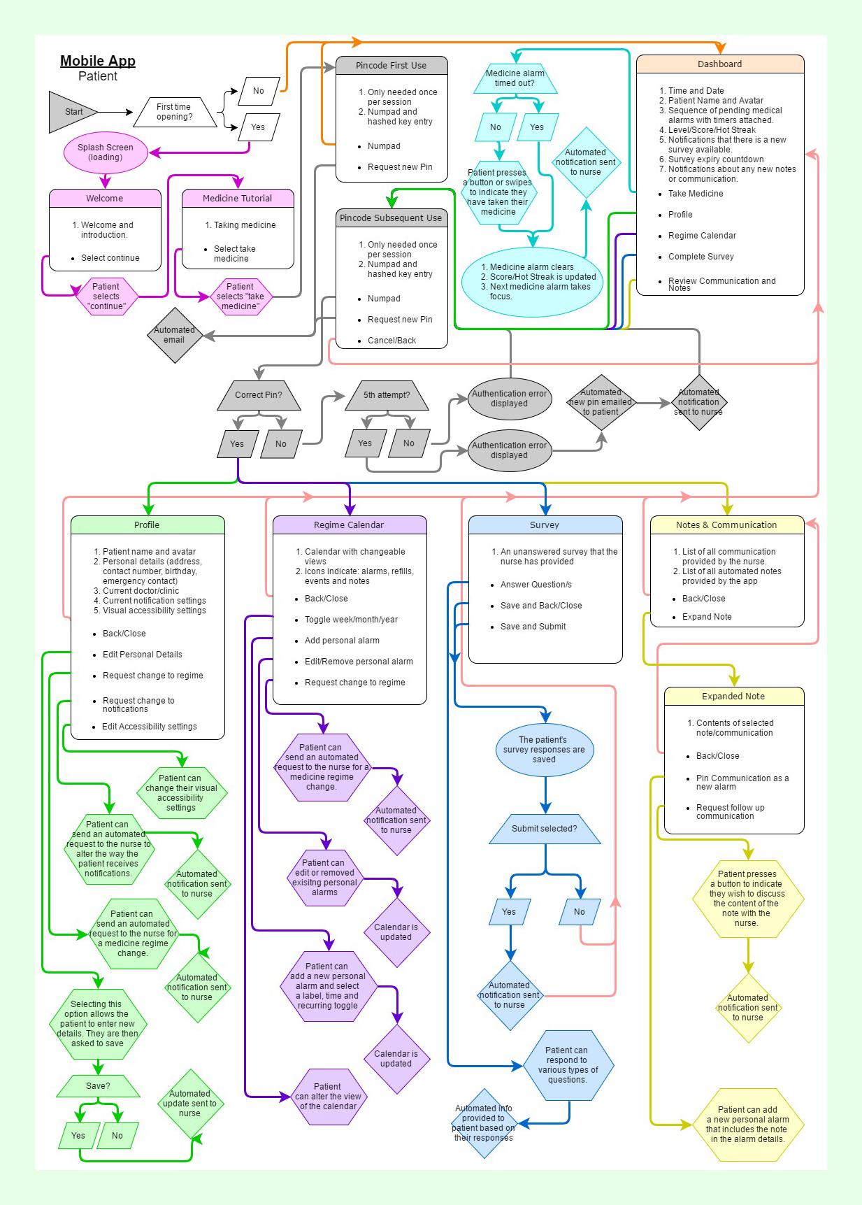 MobileApp_PatientFlow_02 copy.png