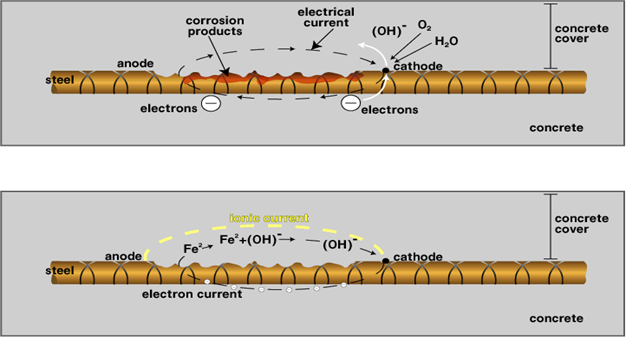  War Inside Your Concrete: Anode vs Cathode