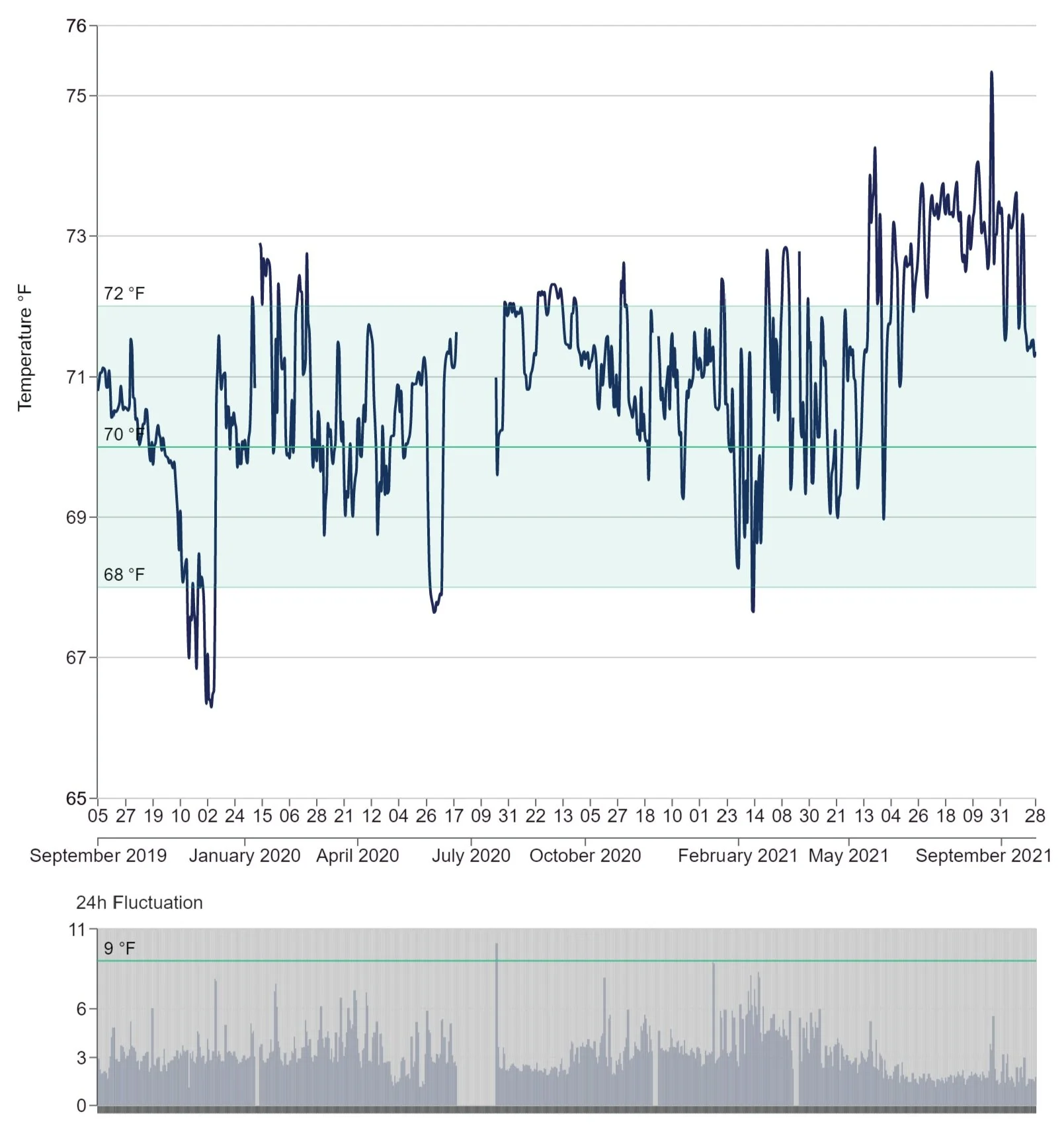 environmental data collection from the hobo data logger
