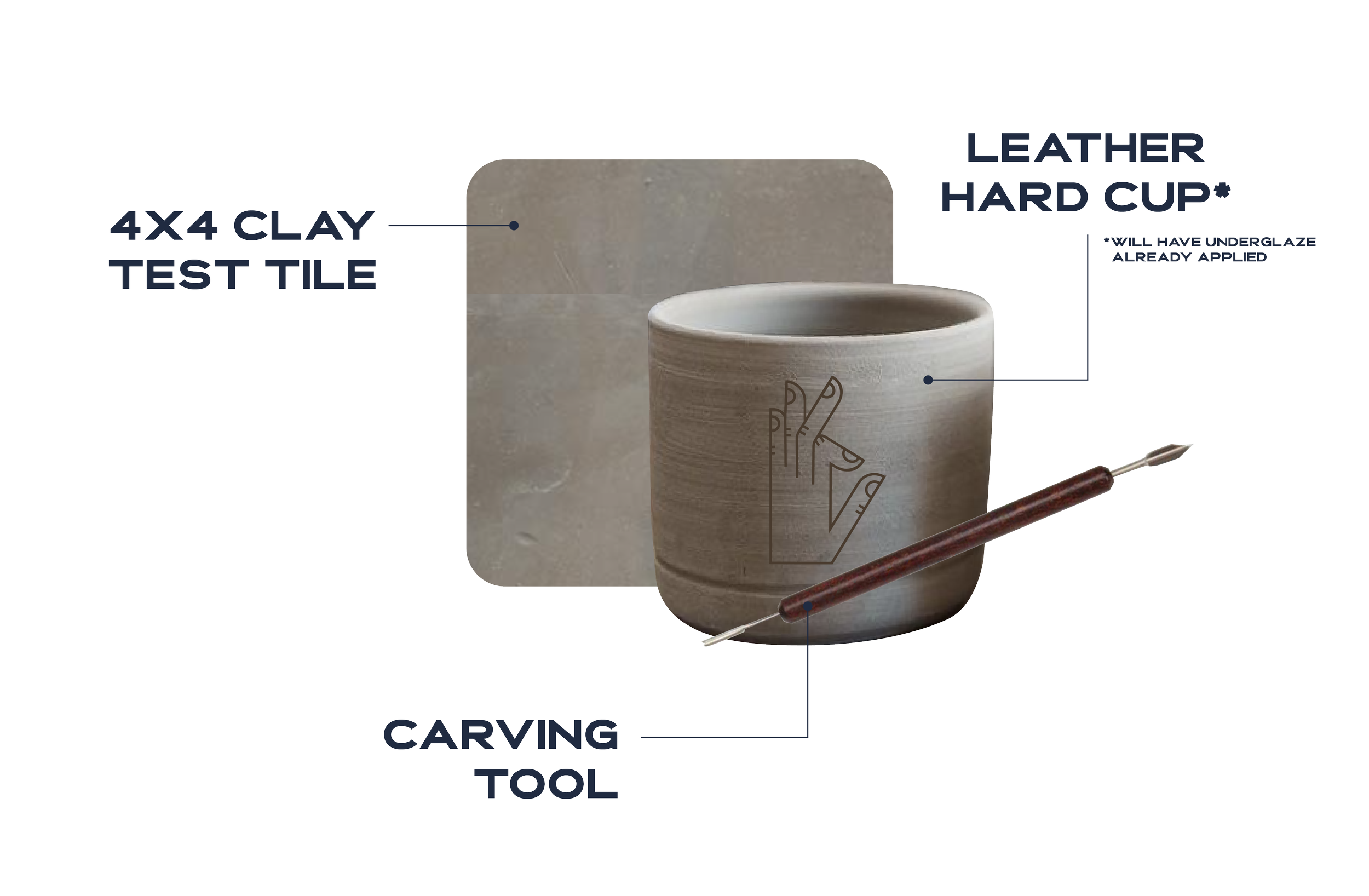 Diagram of a ceramic mug with labels pointing to different materials and tools used in its creation, including 4x4 clay test tile, leather hard cup, and carving tool.