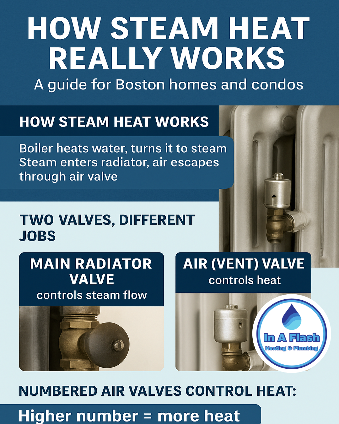 Steam Heat Explained | How Air Valves Control Radiator Heat | In A ...