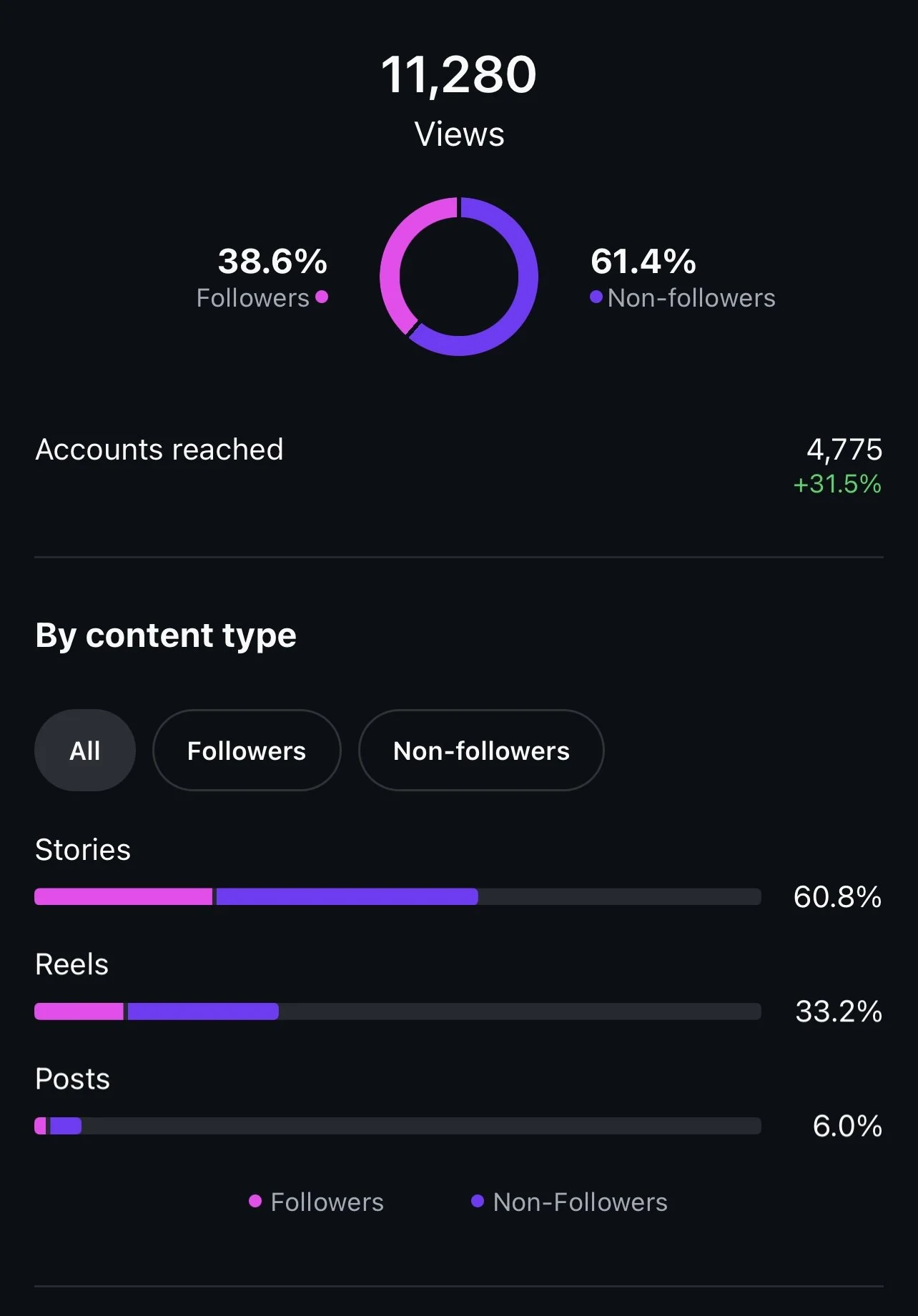 Social media analytics dashboard showing total views of 11,280, with 38.6% followers and 61.4% non-followers. Accounts reached total 4,775, a 31.5% increase. Content types include stories, reels, and posts with stories making up 60.8%, reels 33.2%, and posts 6%.
