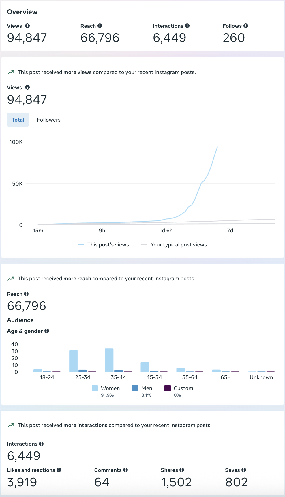 Instagram insights dashboard showing high engagement metrics, including over 94,000 views, approximately 67,000 reach, 6,400 interactions, and 2,600 followers. Graphs display post views and audience demographics, with detailed breakdowns of age, gender, and engagement actions like likes, comments, shares, and saves.