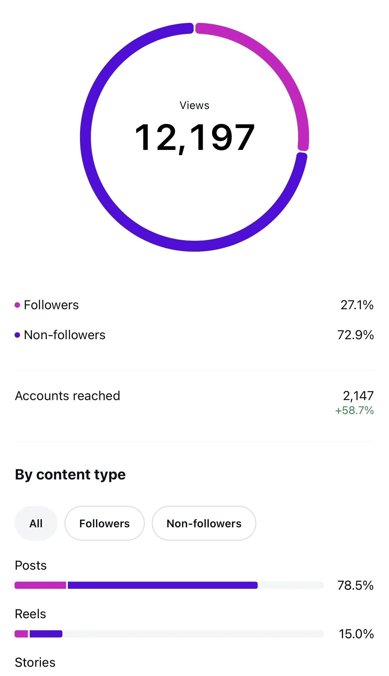 A social media analytics dashboard showing 12,197 views with 27.1% followers and 72.9% non-followers. It indicates 2,147 accounts reached, a 58.7% increase. Content type breakdown shows 78.5% posts, 15% reels, and an unspecified percentage for stories.