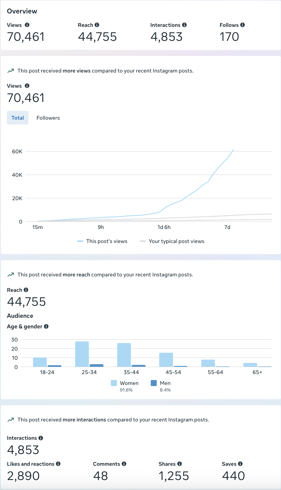 Screenshot of Instagram analytics showing post overview with 70,461 views, 44,755 reach, 4,853 interactions, and 170 followers. Graphs depict audience age, gender, and engagement metrics.
