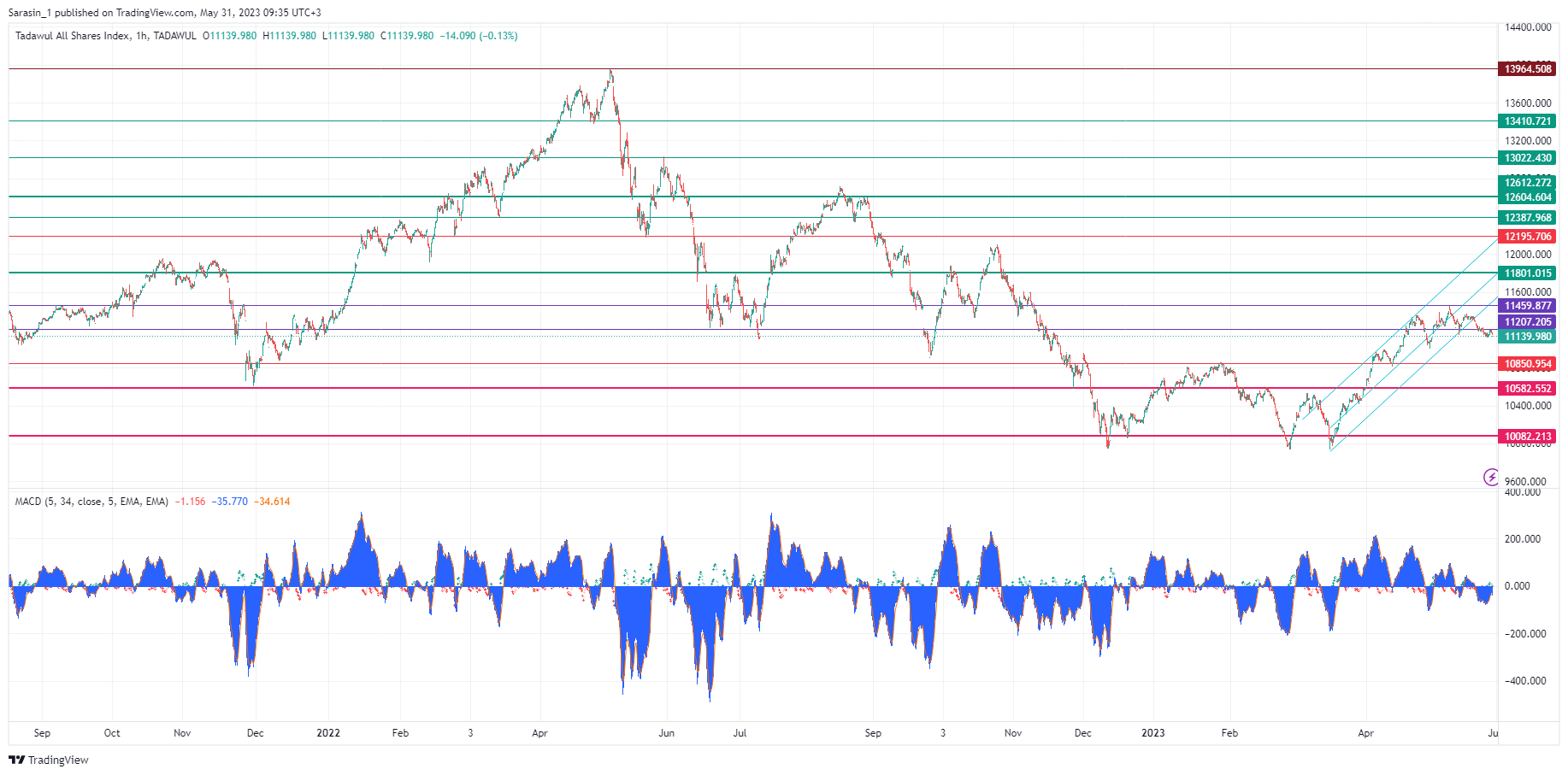 TASI DFM ADX QE Analysis for 05.31.2023