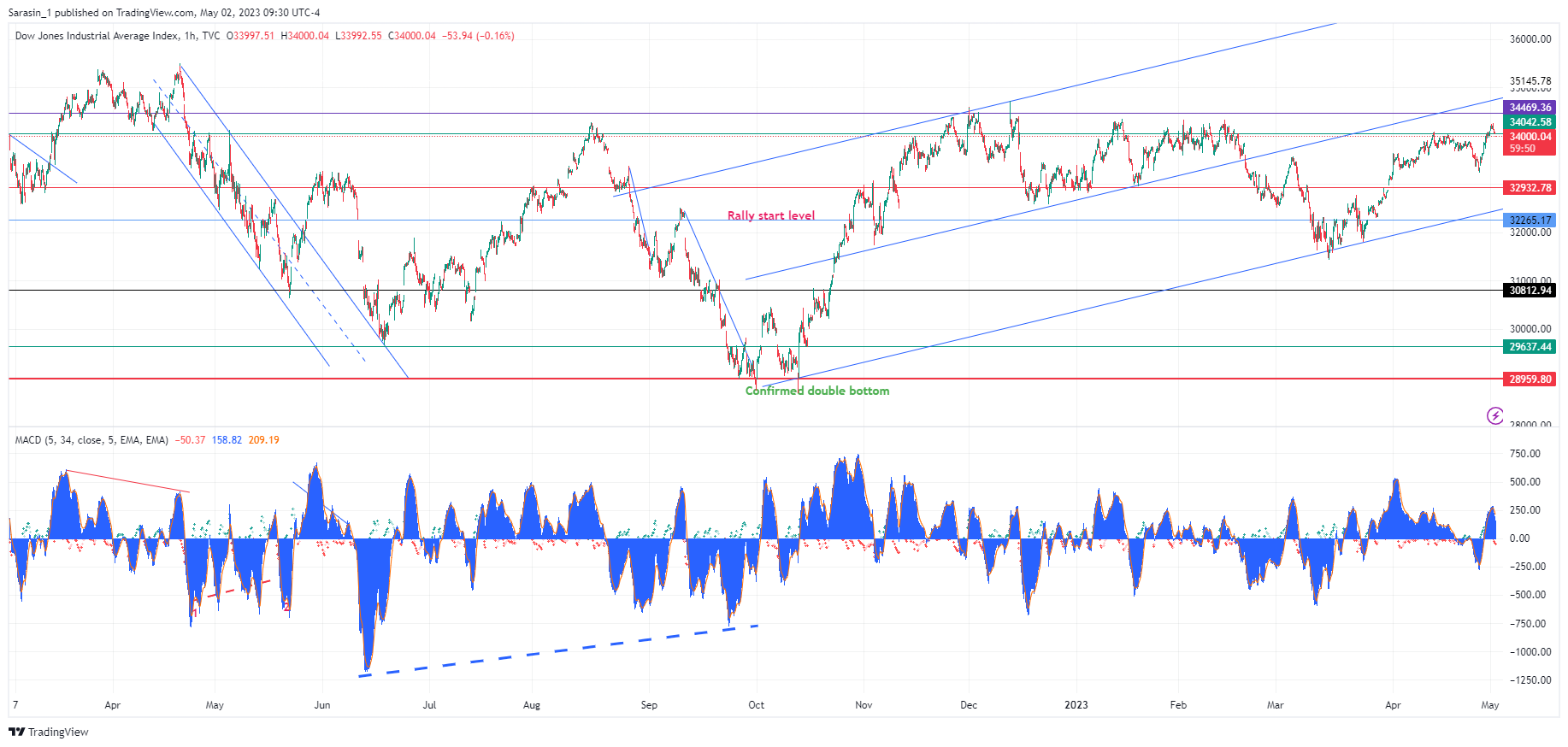 Dow Jones Industrial Average DJI_2023-05-02_18-30-11.png
