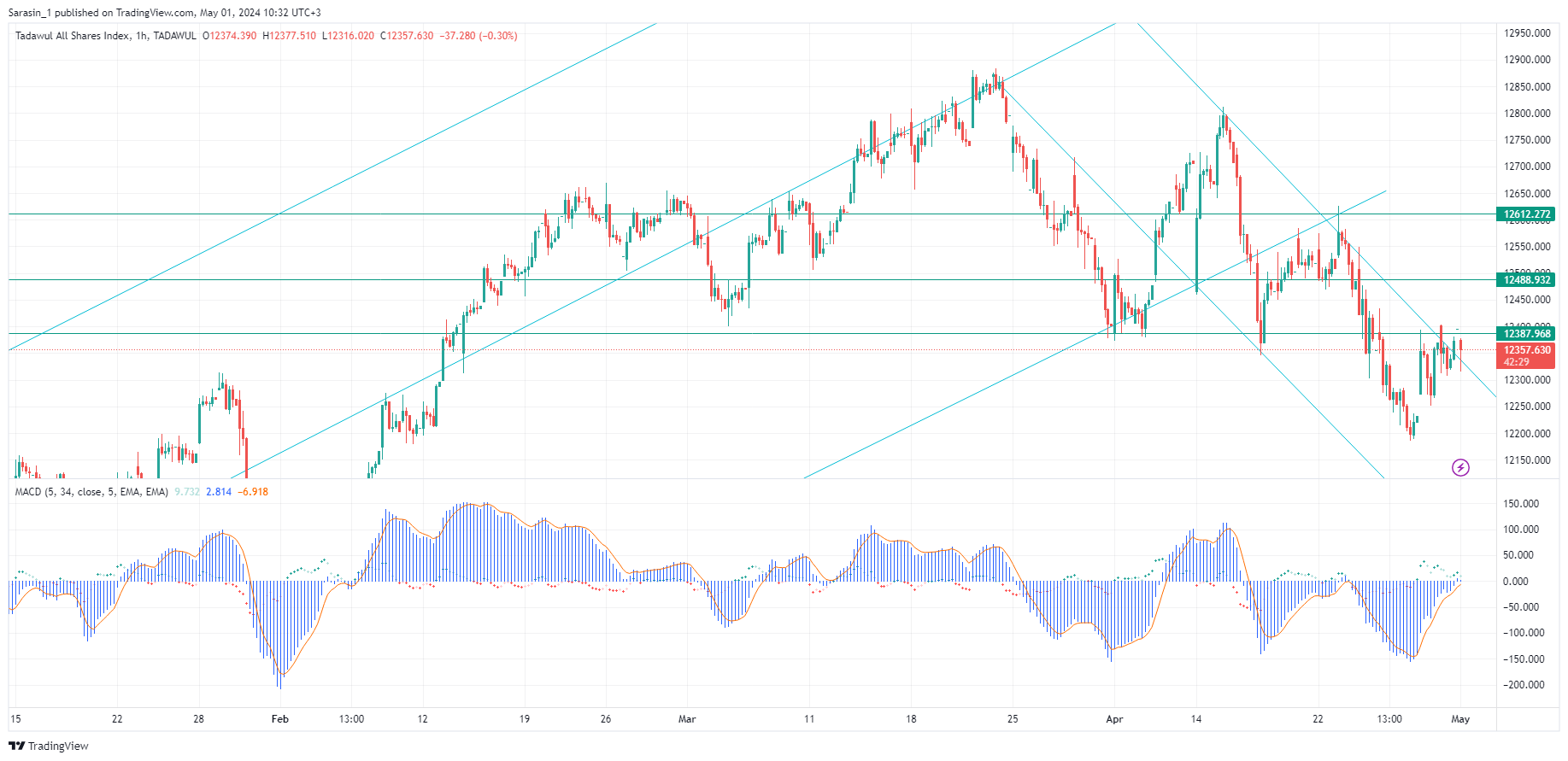 $TASI $DFM $ADX $QE Analysis for 05.01.2024