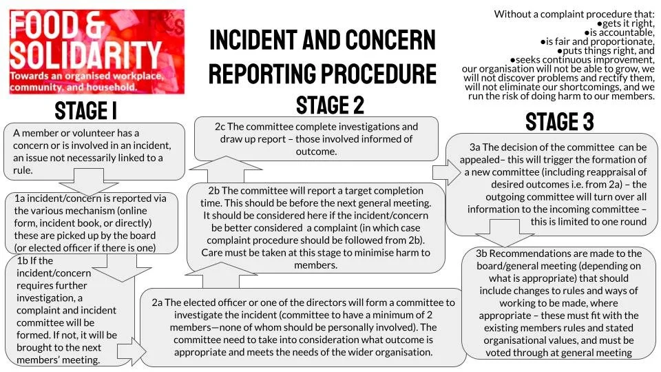 Flowchart outlining the incident and concern reporting procedure across three stages, including steps for investigation, reporting, decision-making, and recommendations.