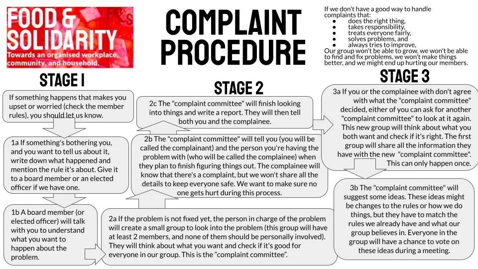 Flowchart outlining the complaint procedure in a workshop setting, with stages for raising concerns, investigating, and resolving issues.