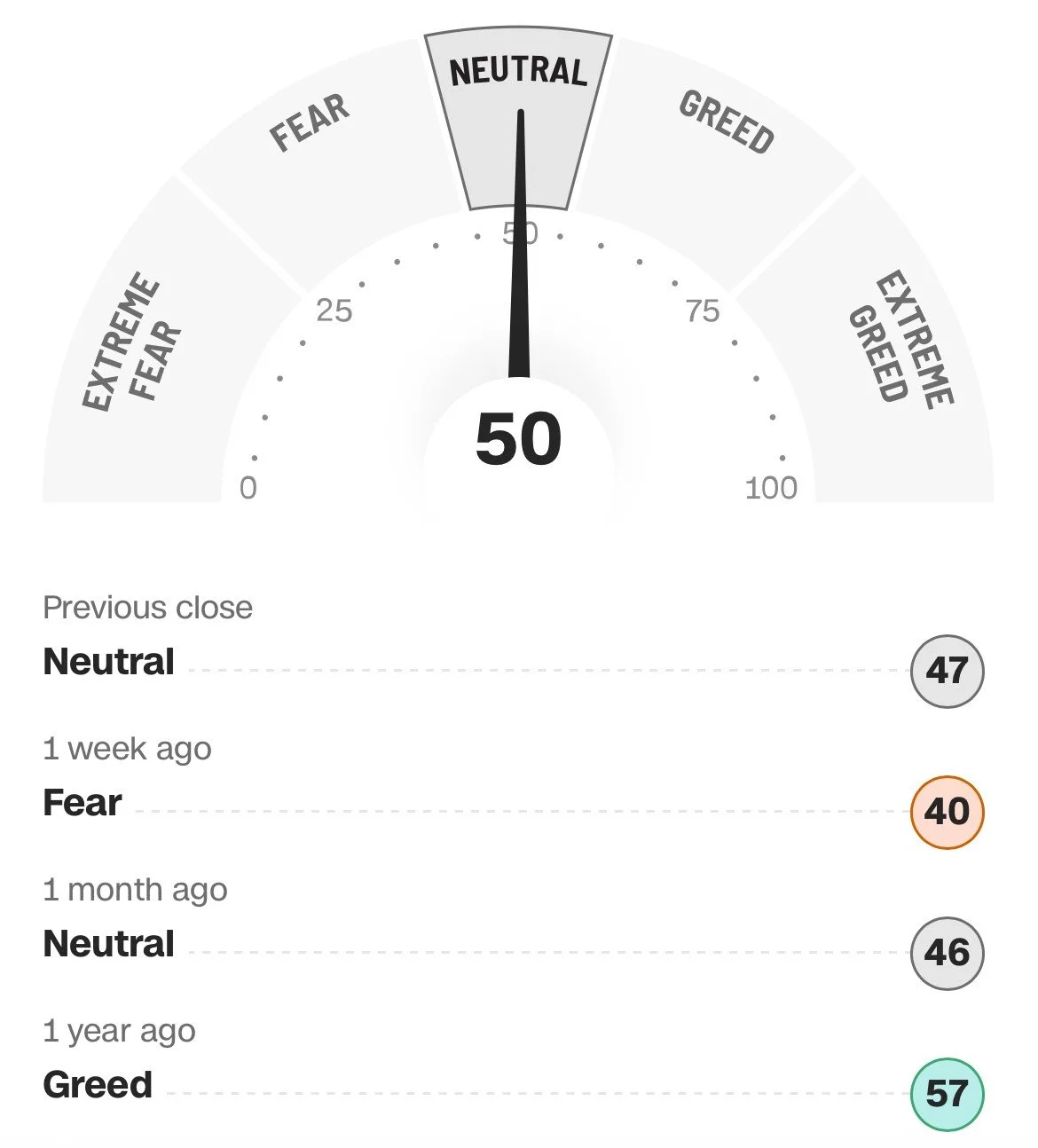FEAR &amp; GREED INDEX 56
