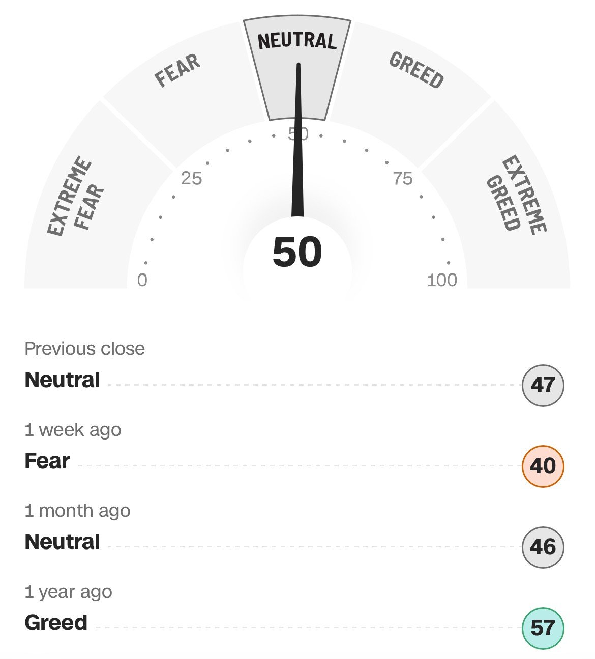 FEAR &amp; GREED INDEX 39