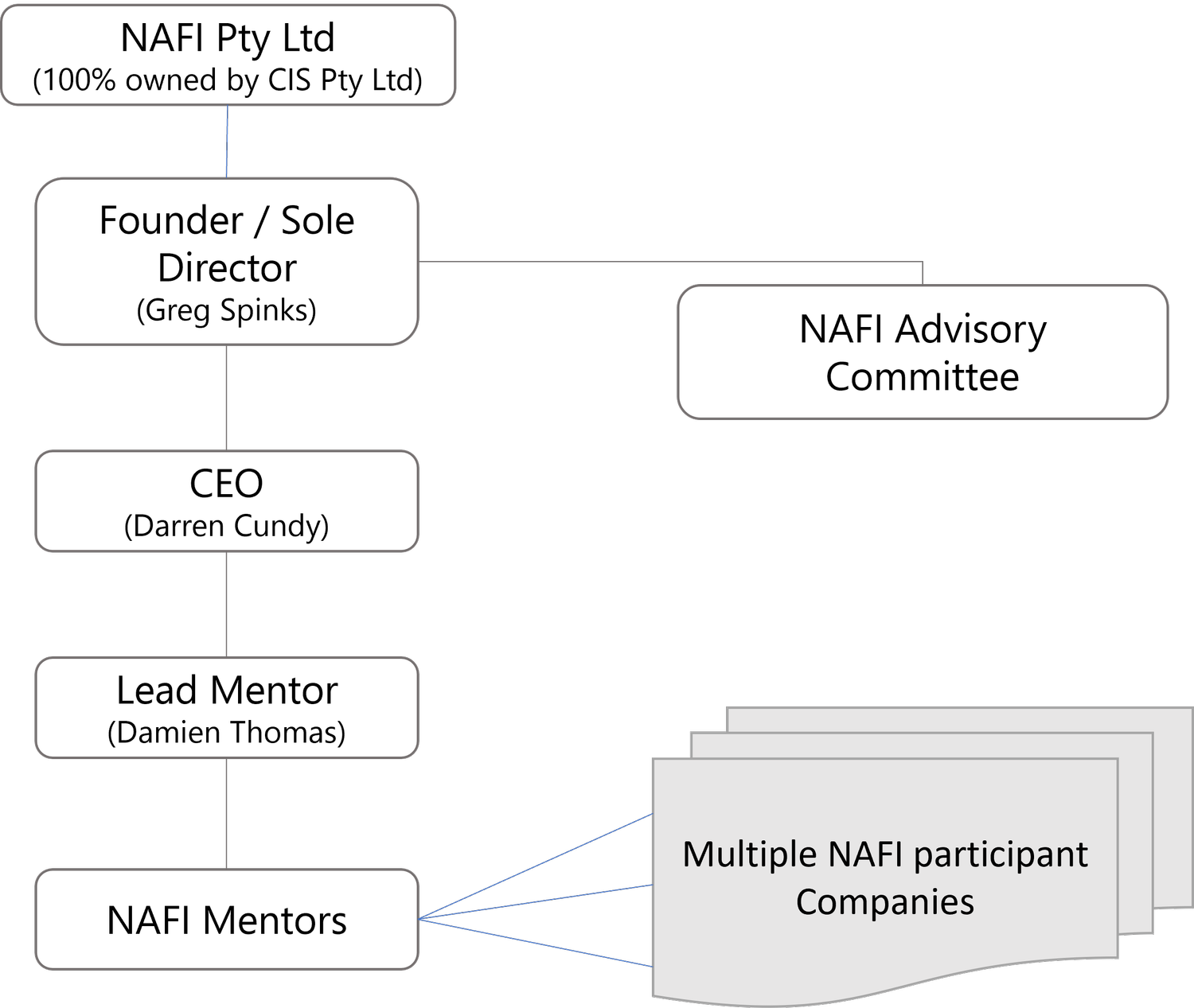 Management Team — NAFI