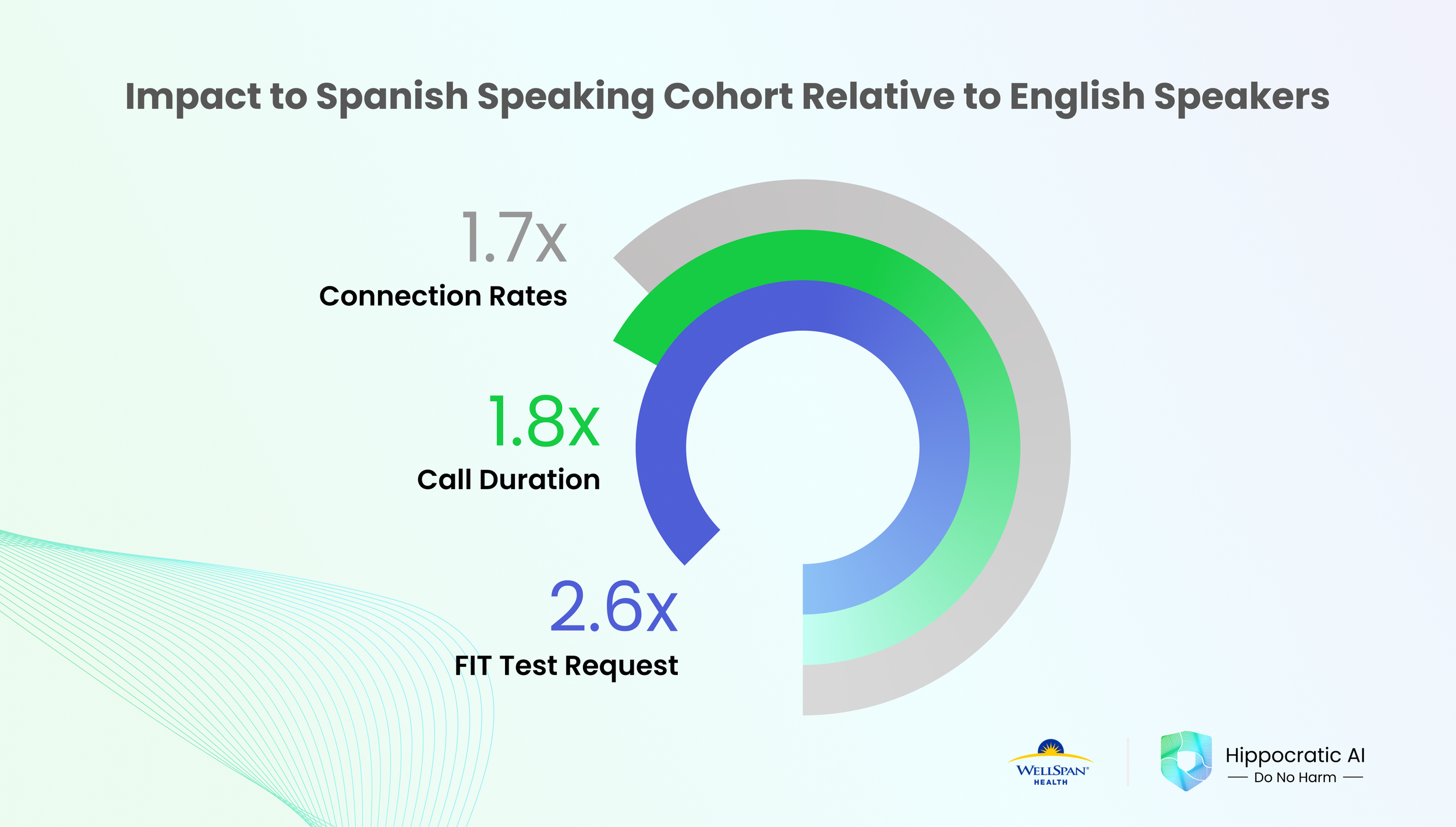 Our AI Care Manager Reduces Disparities in SpanishSpeaking Populations