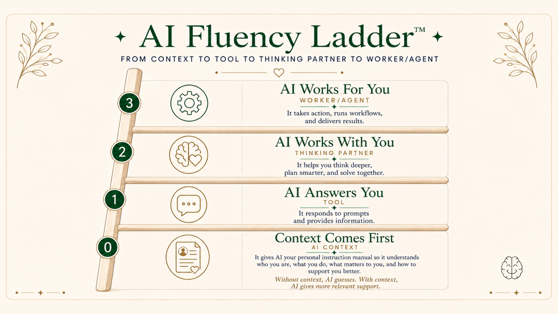 Image of the AI Fluency Ladder with 4 levels