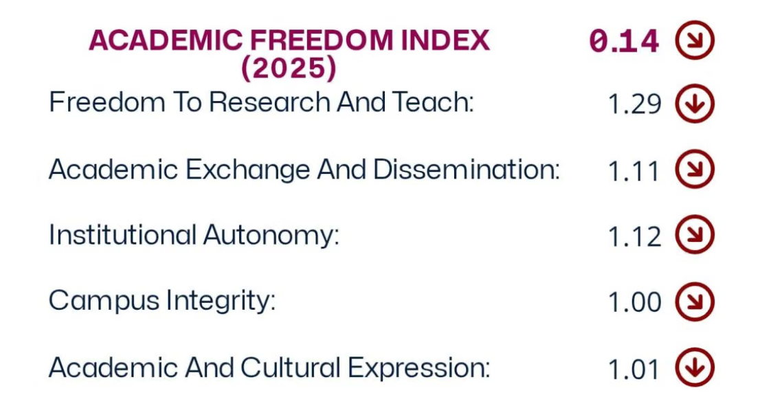 India’s Academic Freedom Lowest Since 1900—Worse than During the Emergency