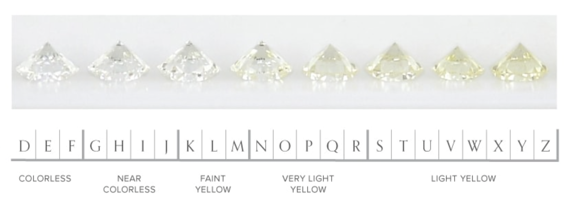 Array of diamonds arranged from colorless to light yellow, with a color chart below showing categories from colorless to light yellow.