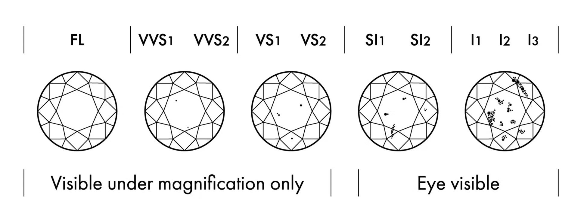 Comparison of star maps showing different types of binary star systems and their visibility. The map on the far right shows a dense cluster of stars visible to the naked eye, while the others depict systems visible under magnification only.