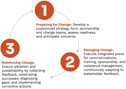 Reinforcing Change Change Management — Excelerate