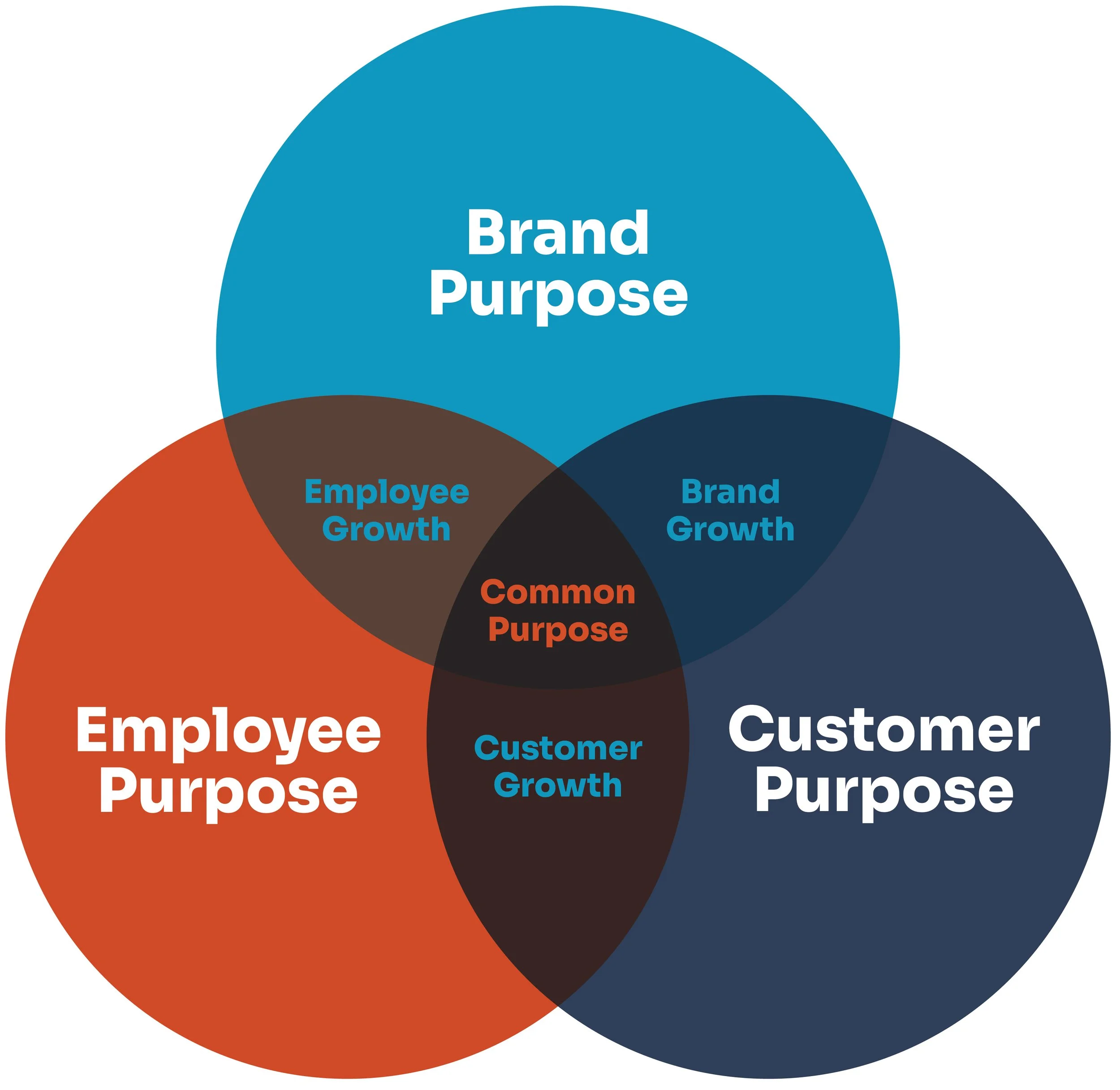 Venn diagram of Brand, Employee and Customer Purpose. Each overlap produces growth, with Common Purpose at the center.