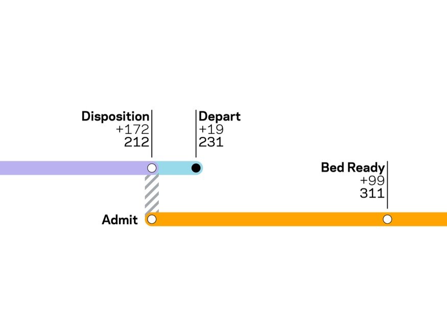 Patient Timeline