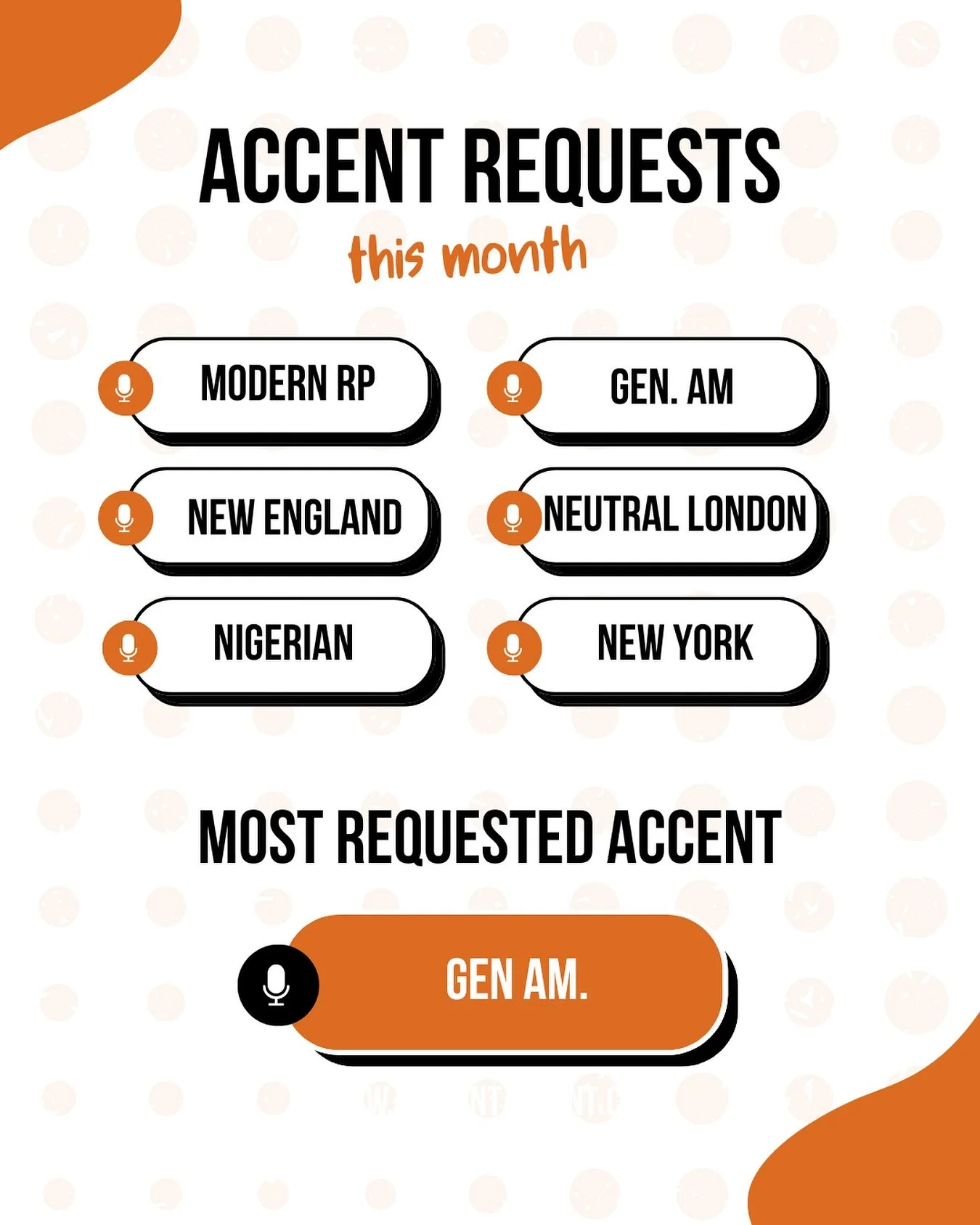 We thought we&rsquo;d start this Monday with a mid-month review! 📈 

This month has seen a rise in American accent requests 🇺🇸 with General American coming out on top yet again. 

We were delighted to get requests outside of the &lsquo;Standard Am