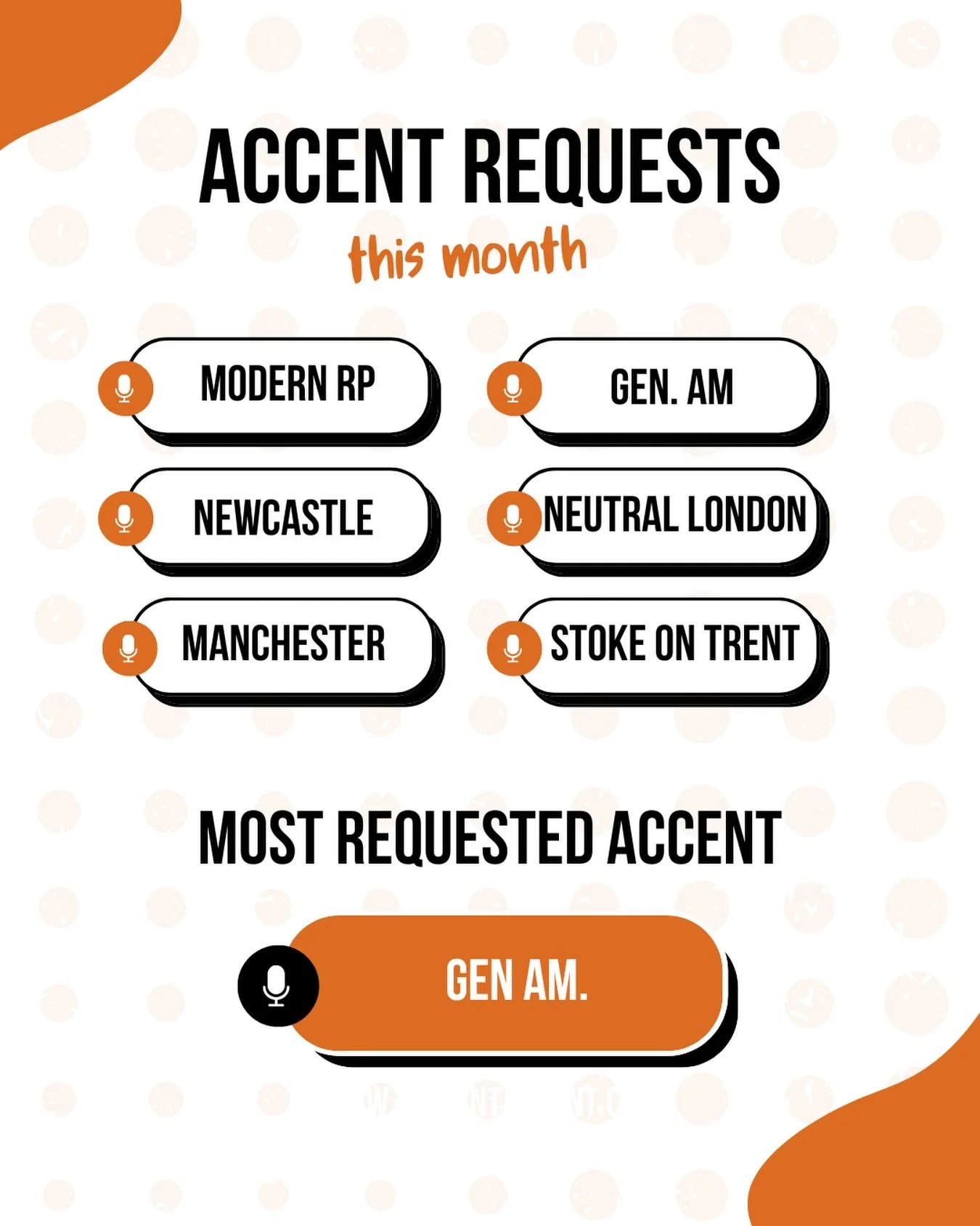 We have had more NORTHERN representation in our requests this month! ✨✨

A mixture of online help and classic script requests have made up this months bookings so far.

As ever we are always here for those last minute, urgent accent requests. 

Keep 