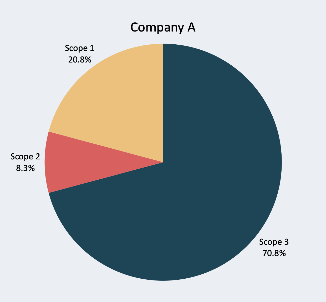 Pie Chart of Scope, Scope 2 and Scope 3 of an example 'Company A'
