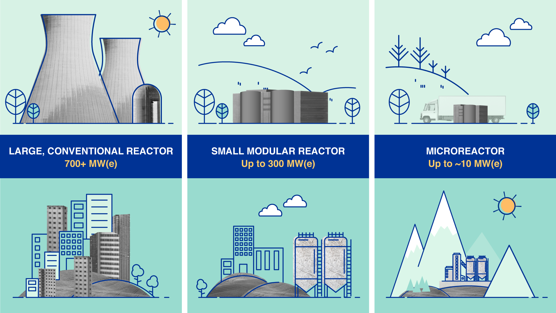 The Continuing Development of Small Modular Reactors (SMRs)